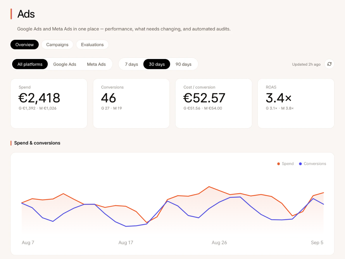 The Ads overview in the Firestarter app: Google Ads and Meta Ads in one place, with spend, conversions, cost per conversion, return on ad spend and a chart of spend and conversions over 30 days. The numbers are sample data.