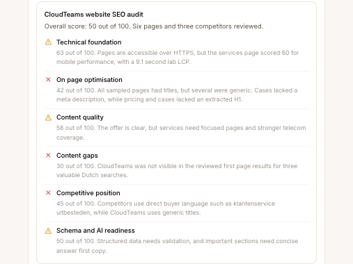 Noor’s SEO audit of the CloudTeams website in the Firestarter app: an overall score of 50 out of 100, with scores for the technical foundation, on-page optimisation, content quality, content gaps, competitive position and AI readiness.