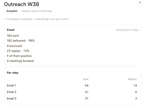 Vera’s weekly outreach report in the Firestarter app: sent, delivered, bounced, replies, positive replies and meetings booked, and the results per email in the sequence. The numbers are sample data.